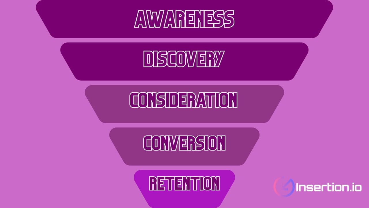 5 Digital Marketing Funnel Stages